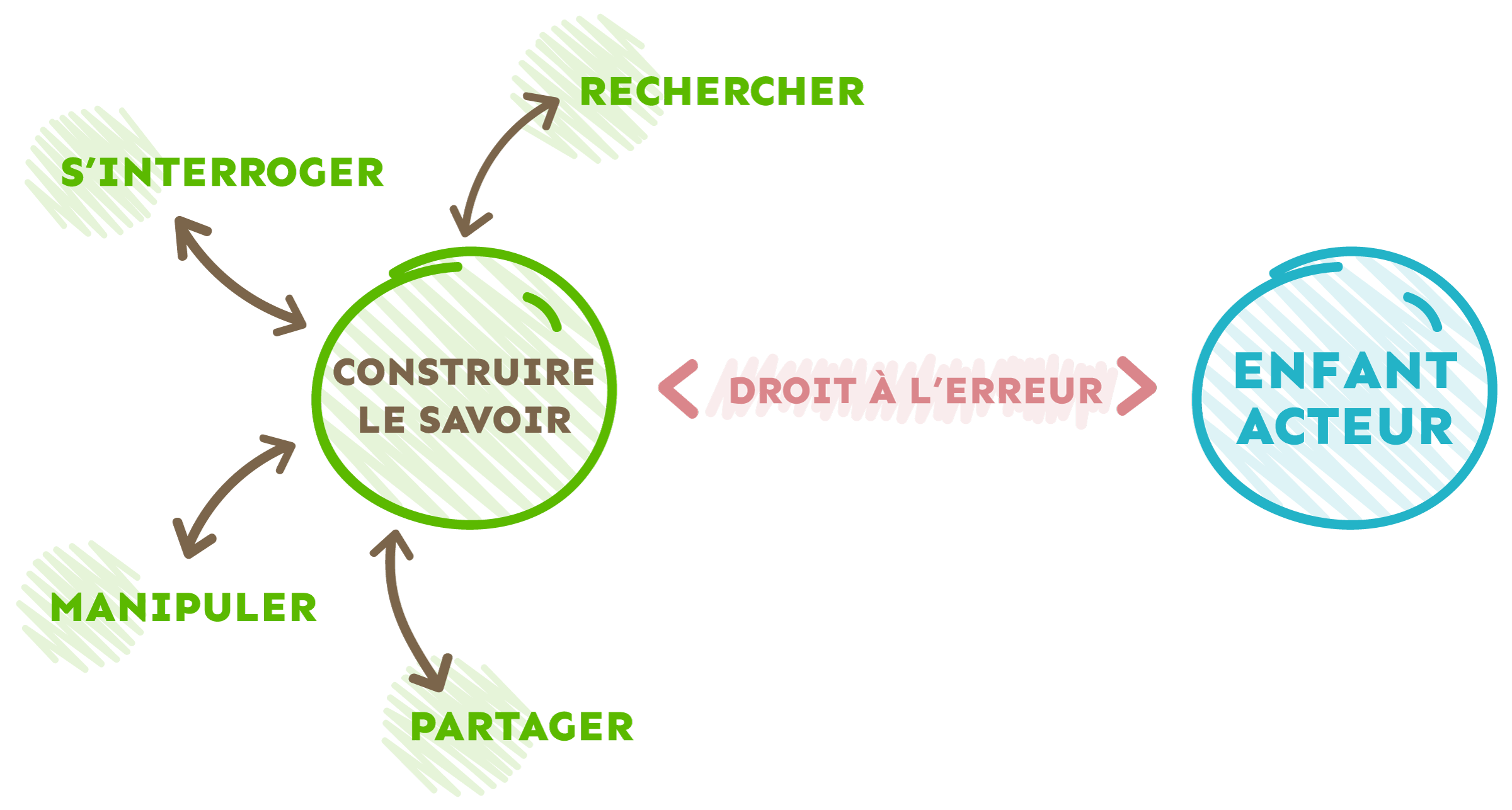 Objectif général privilégié